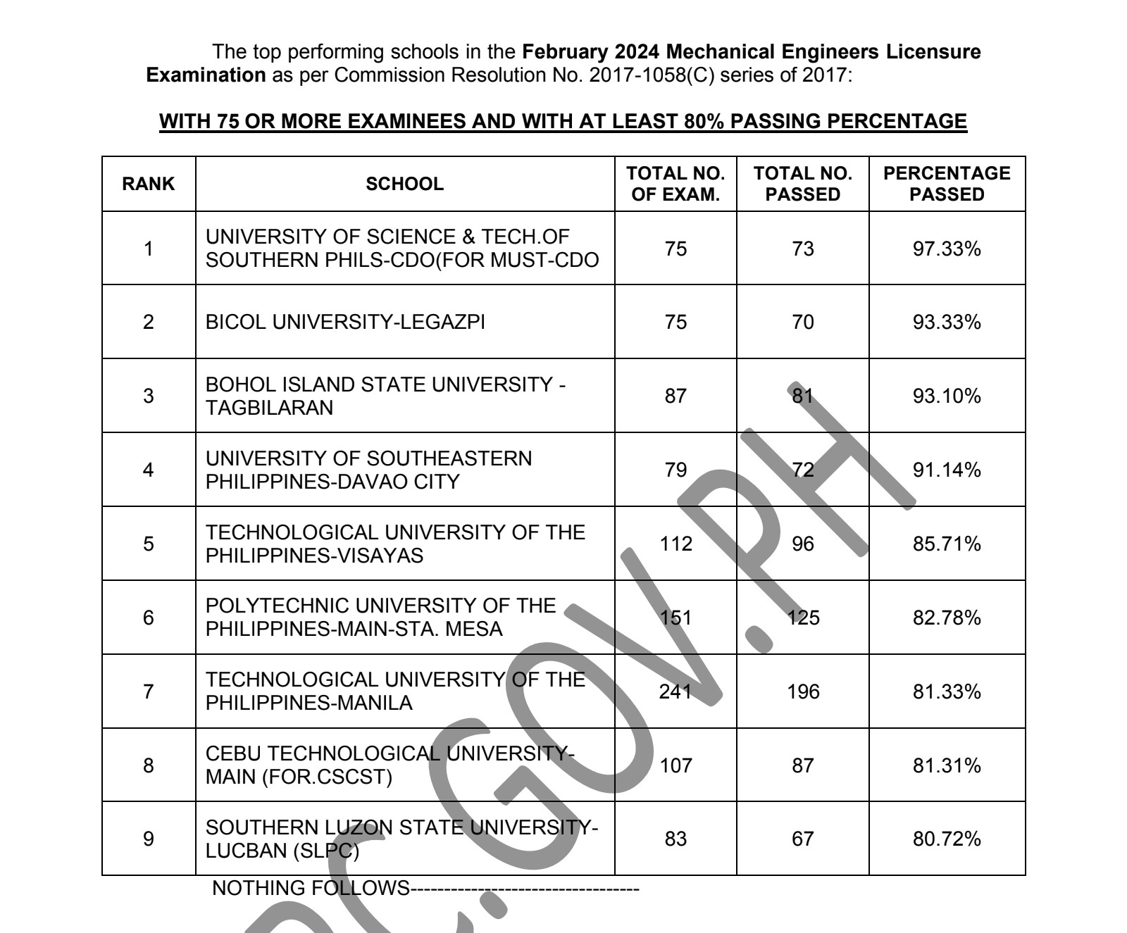 PERFORMANCE OF SCHOOLS February 2024 Mechanical Engineer Licensure