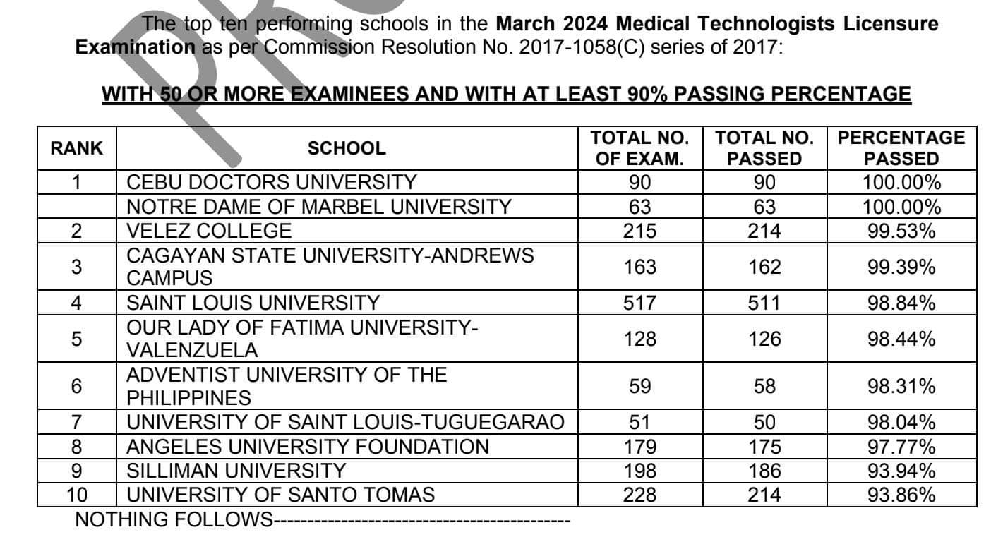 PERFORMANCE OF SCHOOLS March 2024 Medical Technologists Licensure Exam