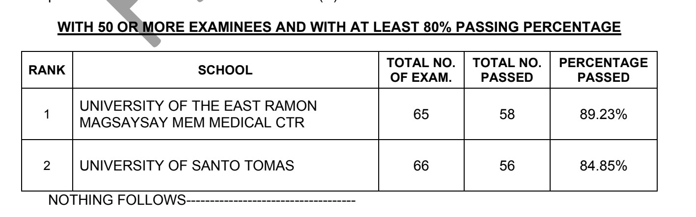 PERFORMANCE OF SCHOOLS: April 2024 Physician Licensure Exam (PLE ...