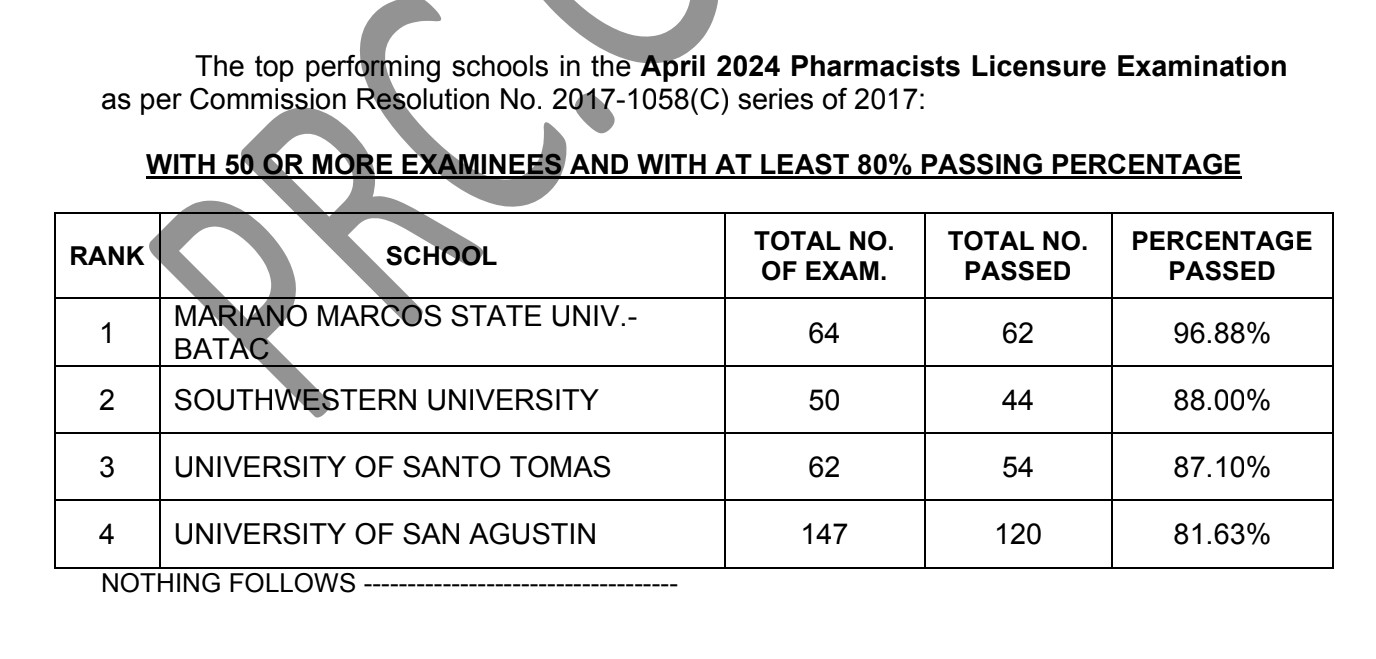 PERFORMANCE OF SCHOOLS April 2024 Pharmacist Licensure Exam (PHLE