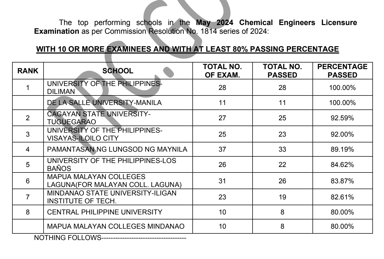 PERFORMANCE OF SCHOOLS May 2024 Chemical Engineers Licensure Exam