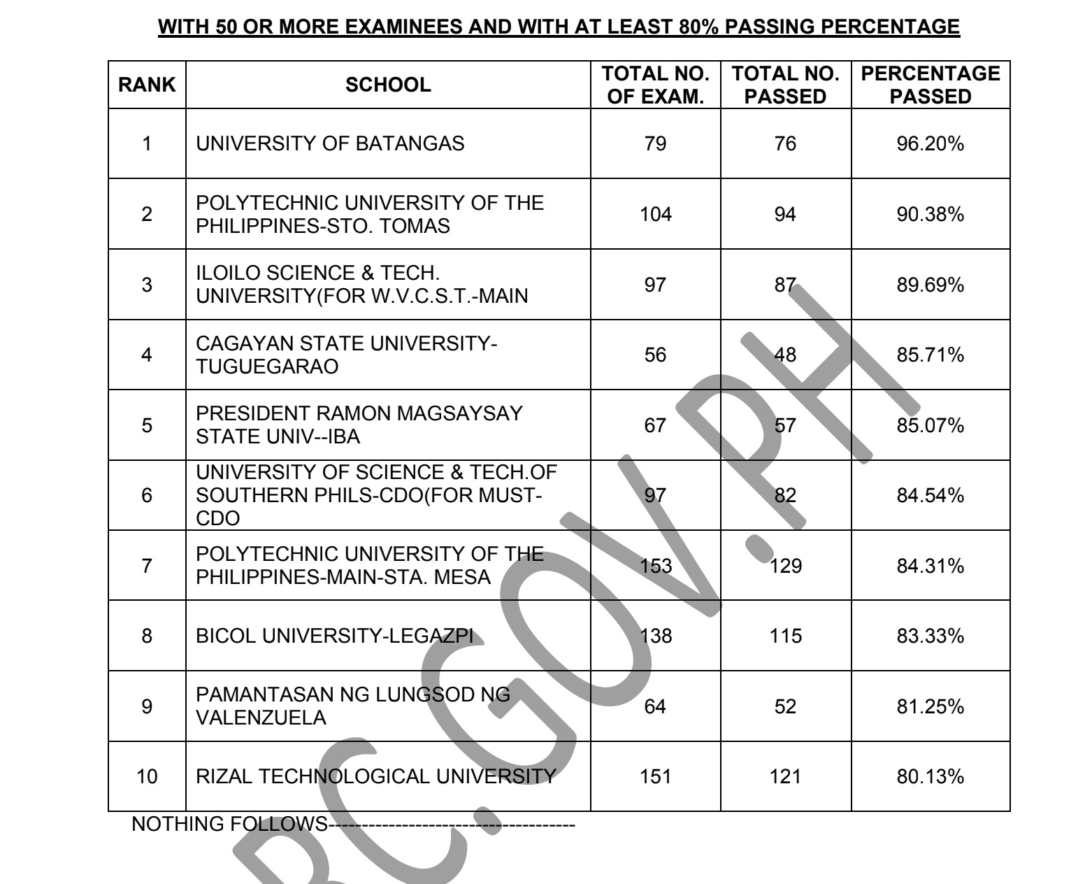 PERFORMANCE OF SCHOOLS: April 2024 Registered Electrical Engineer ...