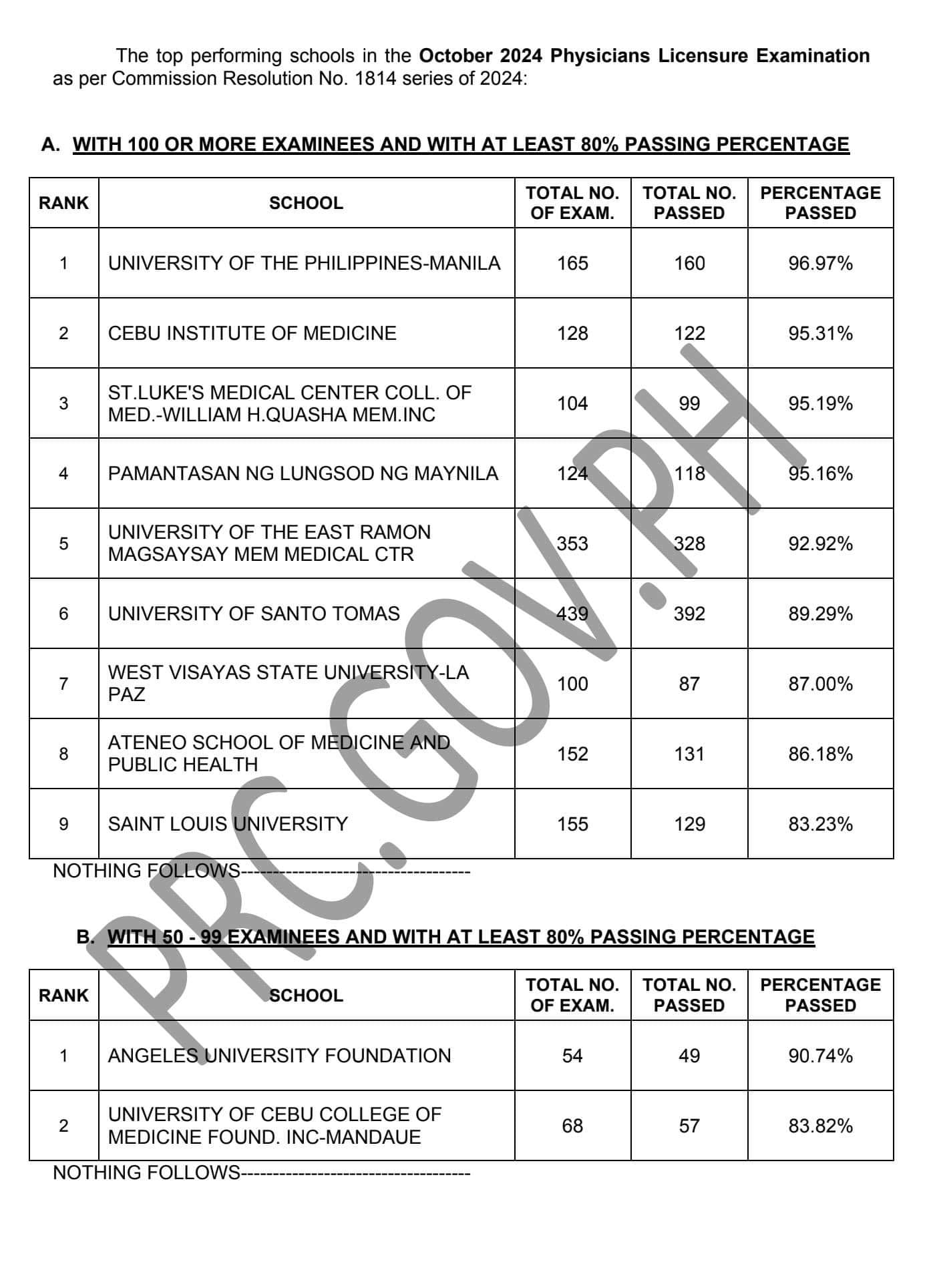 PERFORMANCE OF SCHOOLS October 2024 Physician Licensure Exam (PLE